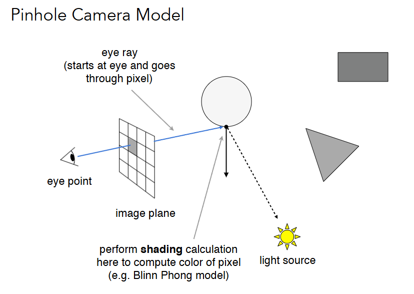 Ray Casting