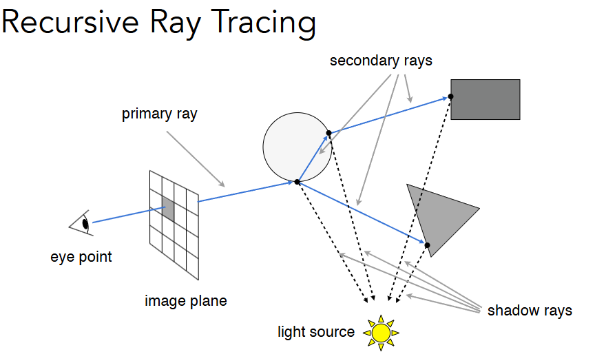Recursive Ray Tracing
