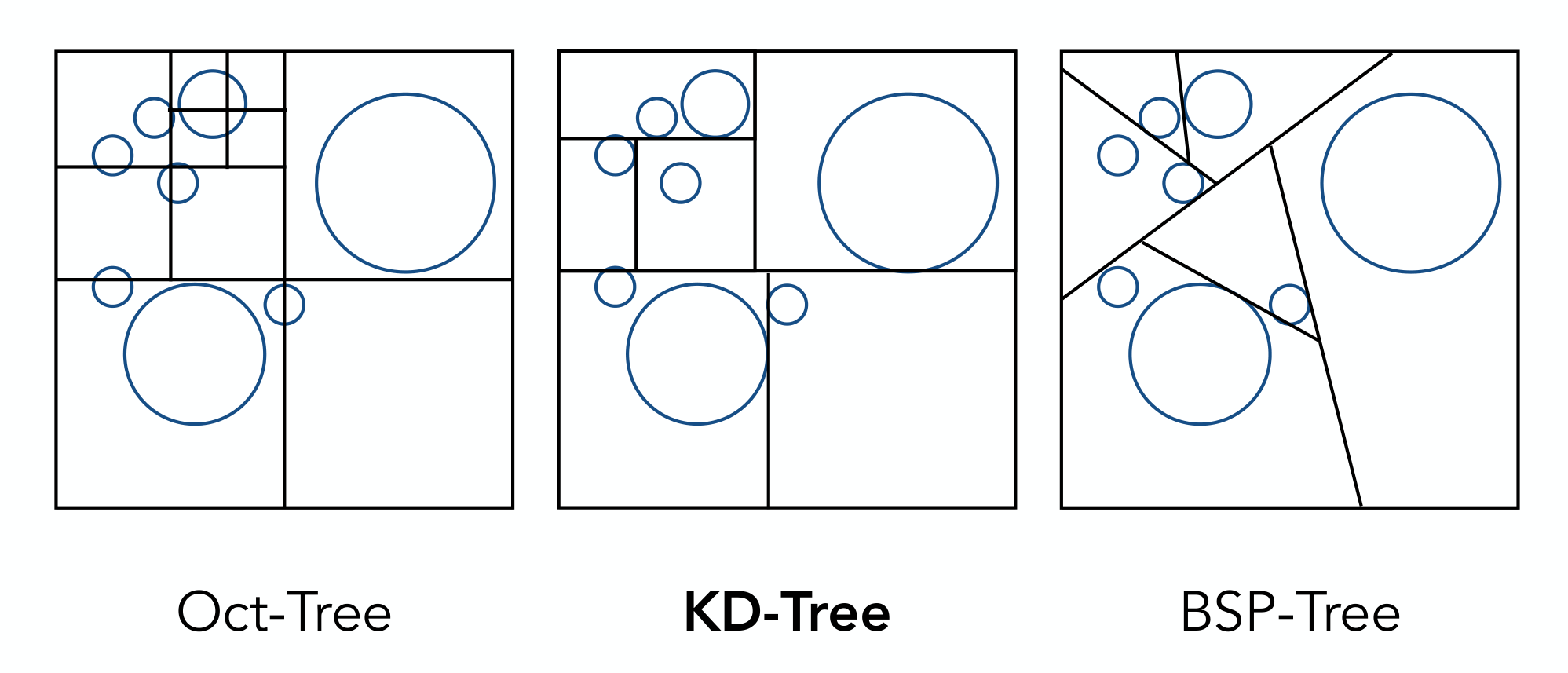 Spatial Partitions