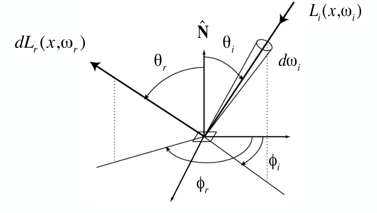BRDF