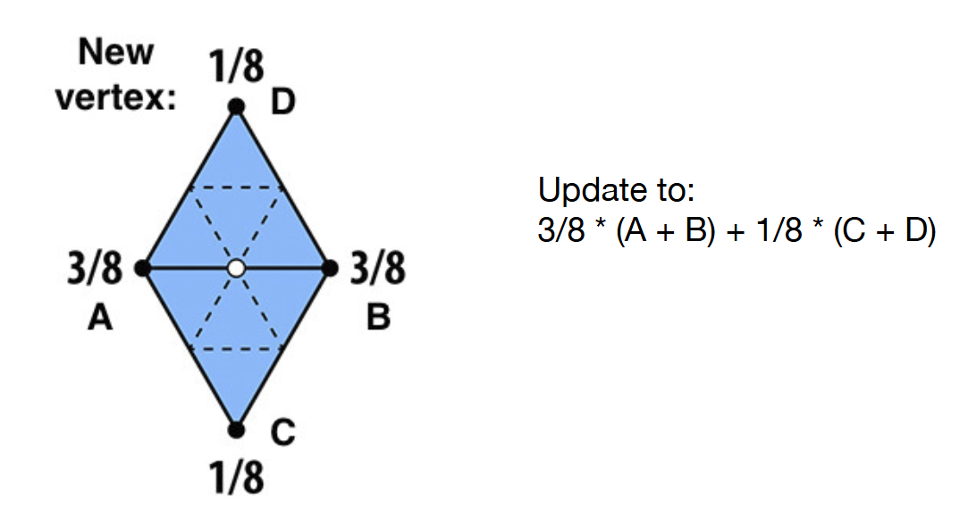 New Vertex