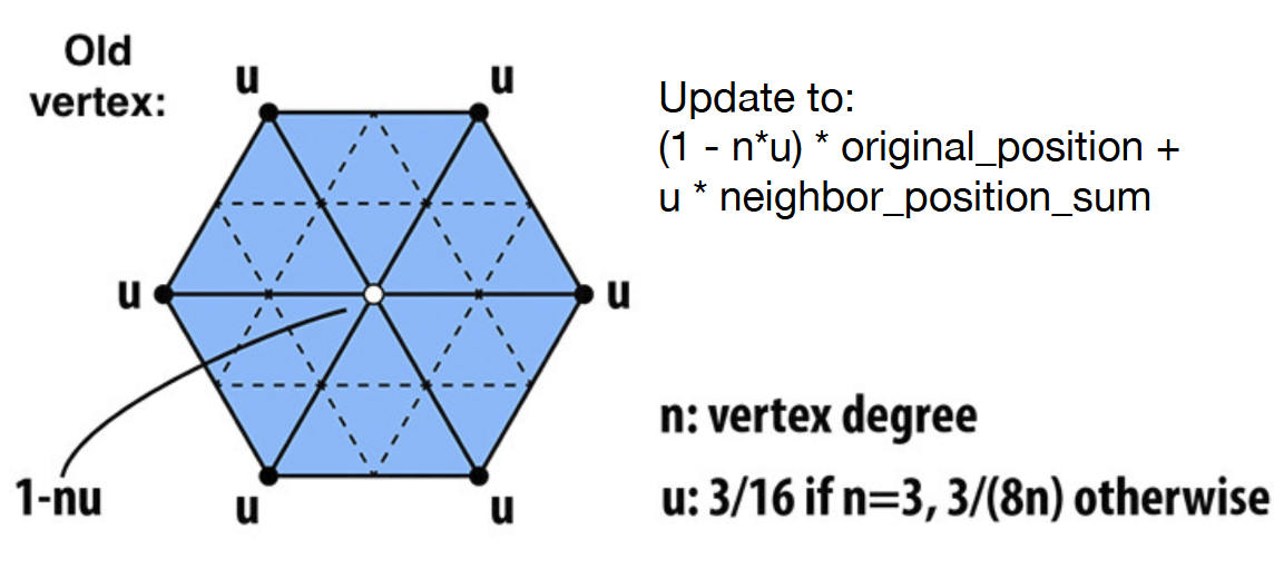 Old Vertex