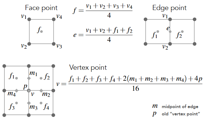 Catmull-Clark Vertex Update Rules